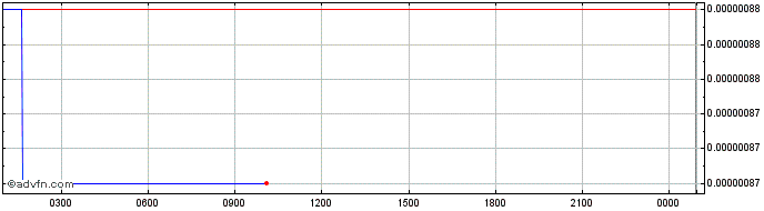 Intraday Hippocrat  Price Chart for 07/6/2024