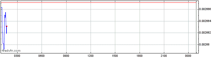 Intraday Decision Token  Price Chart for 14/5/2024