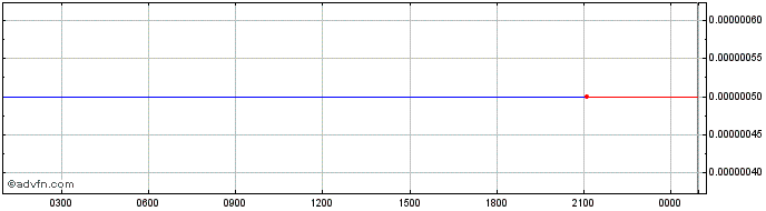 Intraday Humanscape  Price Chart for 13/5/2024