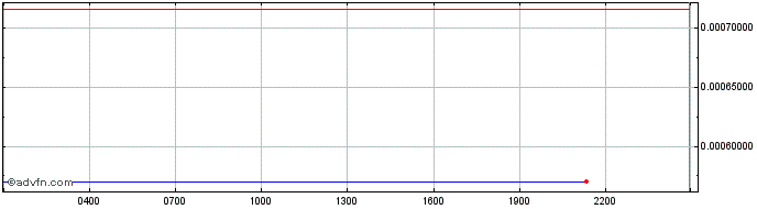 Intraday Hush  Price Chart for 18/5/2024