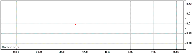 Intraday HYCON  Price Chart for 01/6/2024