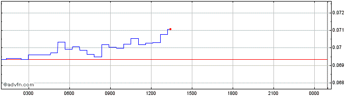 Intraday IAGON  Price Chart for 27/6/2024