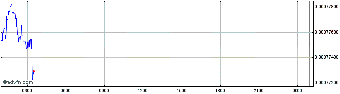 Intraday INFibit  Price Chart for 02/6/2024