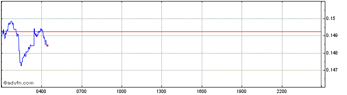 Intraday iDice  Price Chart for 24/5/2024