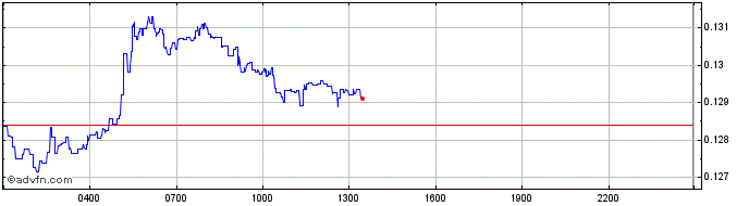 Intraday iDice  Price Chart for 20/6/2024