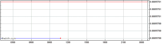 Intraday iDice  Price Chart for 26/6/2024