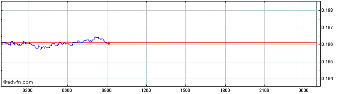 Intraday iDice  Price Chart for 12/5/2024
