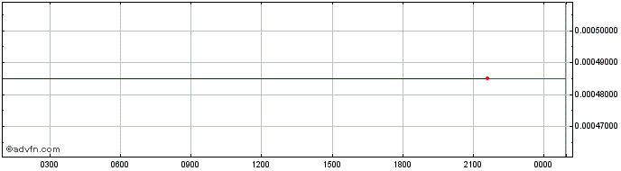 Intraday iDice  Price Chart for 30/6/2024