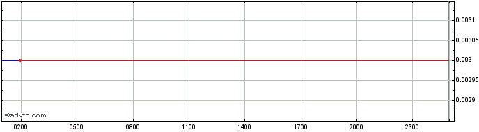 Intraday InterCrone  Price Chart for 02/6/2024