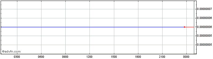 Intraday Idavoll Network  Price Chart for 29/6/2024