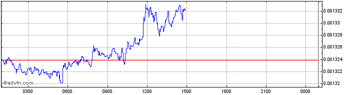 Intraday IG Gold  Price Chart for 15/5/2024