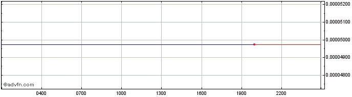 Intraday Invictus Hyperion  Price Chart for 23/6/2024