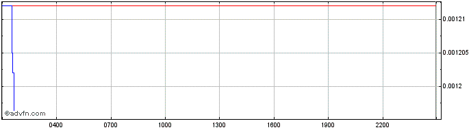Intraday Illuvium  Price Chart for 15/5/2024