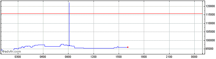 Intraday Illuvium  Price Chart for 08/6/2024