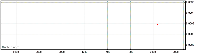 Intraday IMOV   Price Chart for 02/6/2024