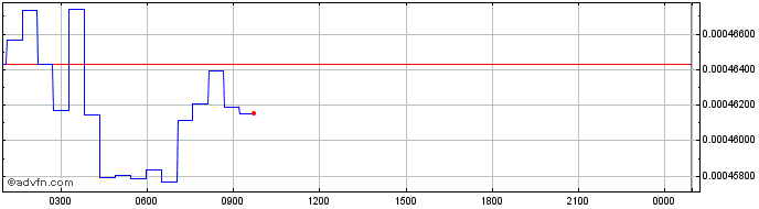 Intraday Immutable X  Price Chart for 02/7/2024