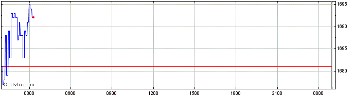 Intraday Immutable X  Price Chart for 26/6/2024