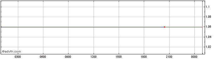 Intraday Index  Price Chart for 17/6/2024
