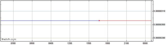 Intraday InsurAce  Price Chart for 12/5/2024