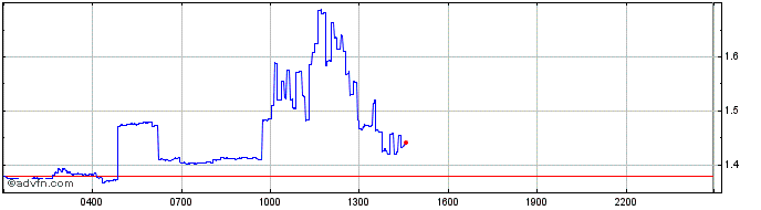 Intraday Inter Milan  Price Chart for 26/6/2024