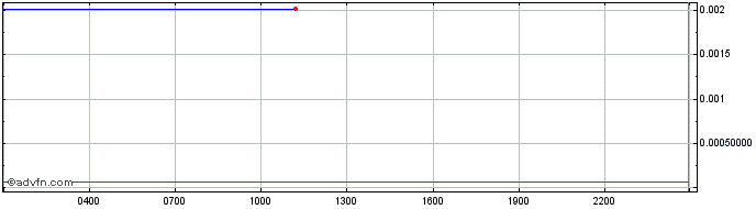 Intraday Internxt  Price Chart for 17/5/2024