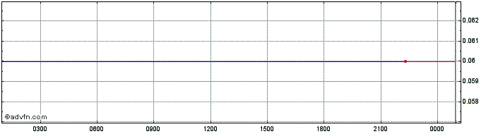 Intraday Internxt  Price Chart for 11/5/2024