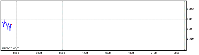 Intraday QORPO  Price Chart for 14/5/2024