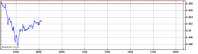 Intraday QORPO  Price Chart for 16/5/2024