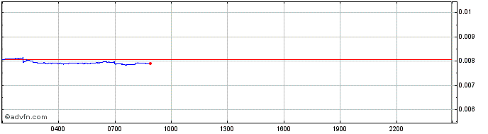 Intraday Charged Particles - IONX  Price Chart for 27/6/2024
