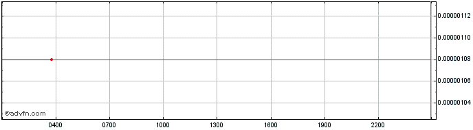 Intraday Internet of People  Price Chart for 28/6/2024