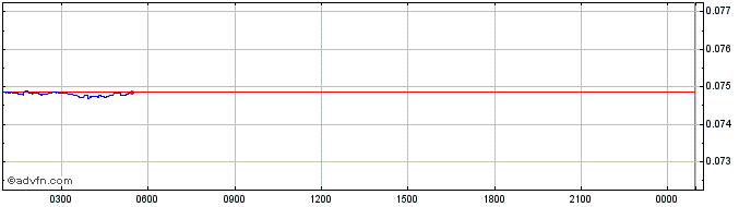 Intraday Internet of People  Price Chart for 12/5/2024