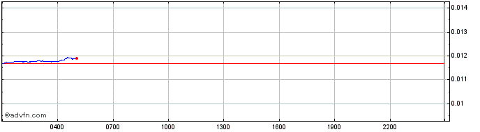 Intraday TIMERS  Price Chart for 26/6/2024