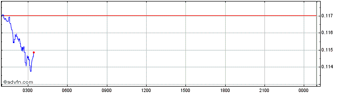 Intraday IPUX Token  Price Chart for 16/5/2024