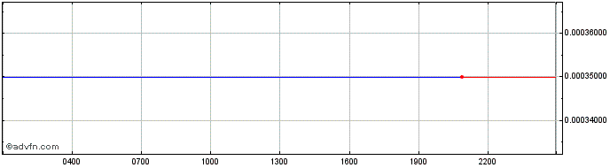 Intraday InpulseX  Price Chart for 22/5/2024