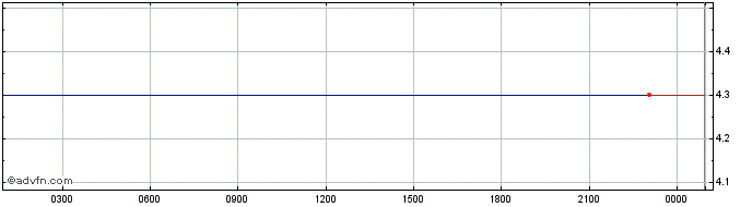 Intraday IRE Token  Price Chart for 01/7/2024