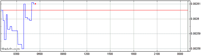 Intraday Ispolink Token  Price Chart for 12/5/2024