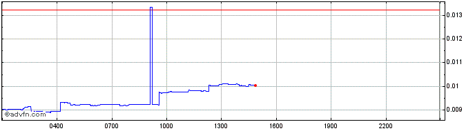 Intraday izumi Token  Price Chart for 08/6/2024
