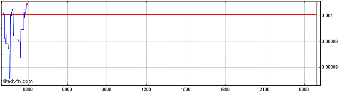 Intraday Jasper Coin  Price Chart for 20/5/2024
