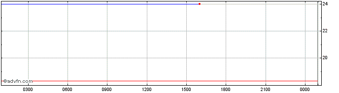 Intraday JustCarbon Removal Token  Price Chart for 29/6/2024