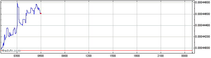 Intraday JavaScript Token  Price Chart for 26/6/2024