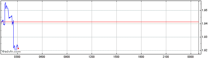 Intraday Juventus  Price Chart for 16/5/2024