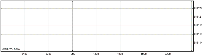 Intraday KAINOS  Price Chart for 26/6/2024