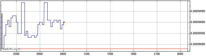 Intraday Katana Inu  Price Chart for 01/7/2024