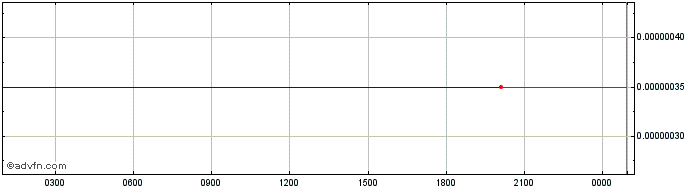 Intraday Kawakami Inu  Price Chart for 17/6/2024