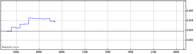 Intraday KIRA Network  Price Chart for 17/5/2024