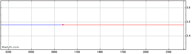 Intraday Chicken  Price Chart for 26/6/2024