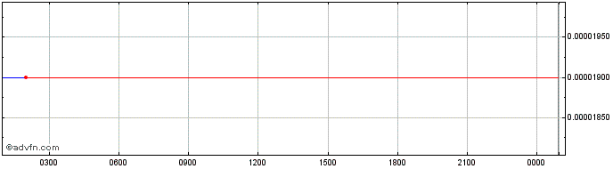 Intraday Krypton  Price Chart for 18/5/2024