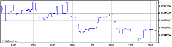 Intraday Kingdomverse  Price Chart for 02/6/2024