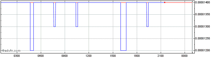 Intraday KIN  Price Chart for 21/5/2024
