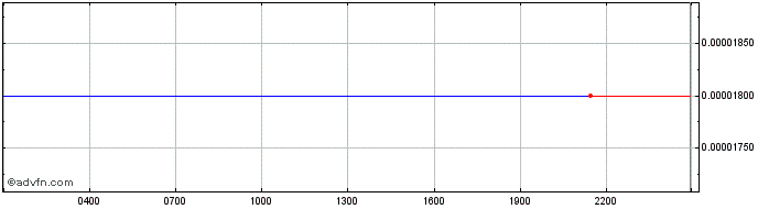 Intraday Kishimoto Inu  Price Chart for 15/5/2024